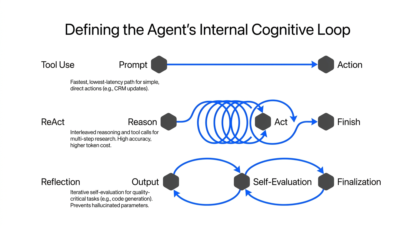 Tool-use, ReAct, and reflection loops inside an agent