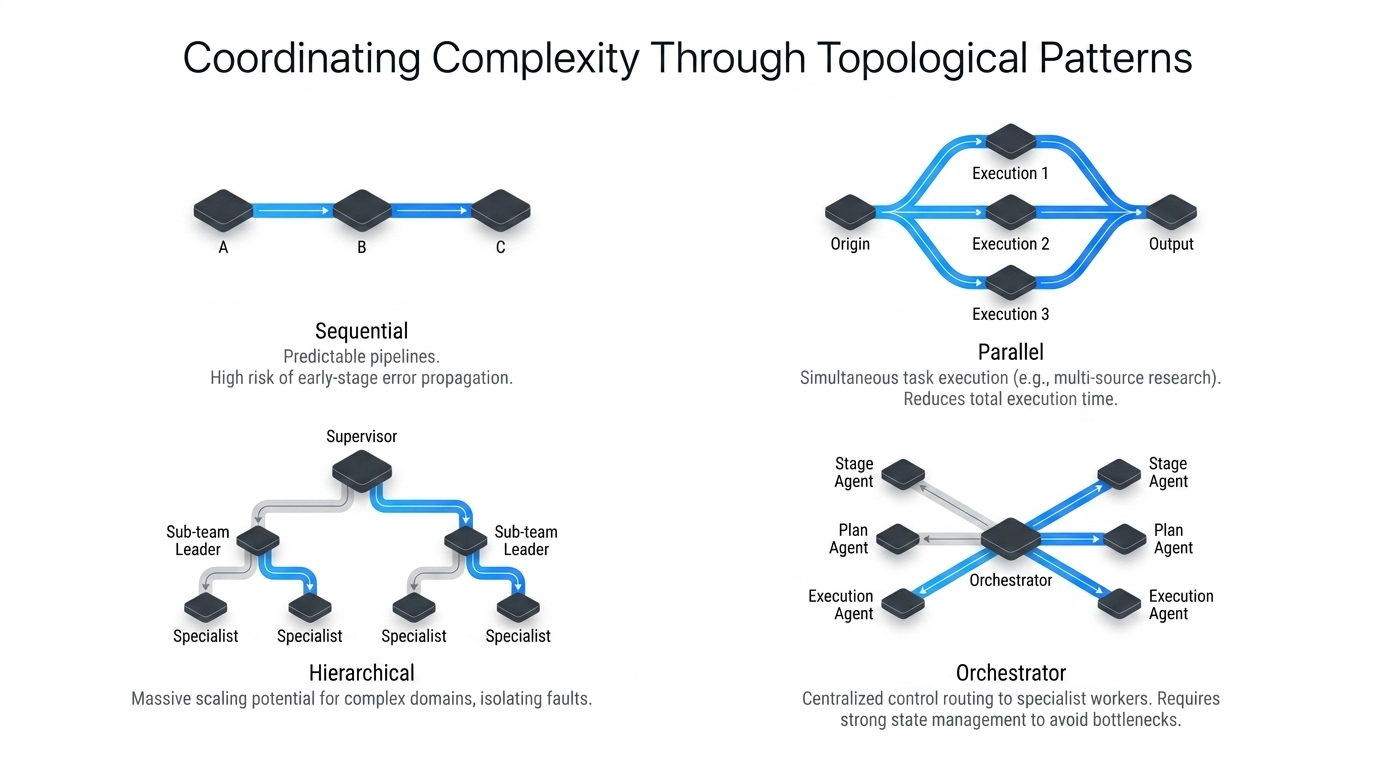 Sequential, parallel, hierarchical, and orchestrator topologies