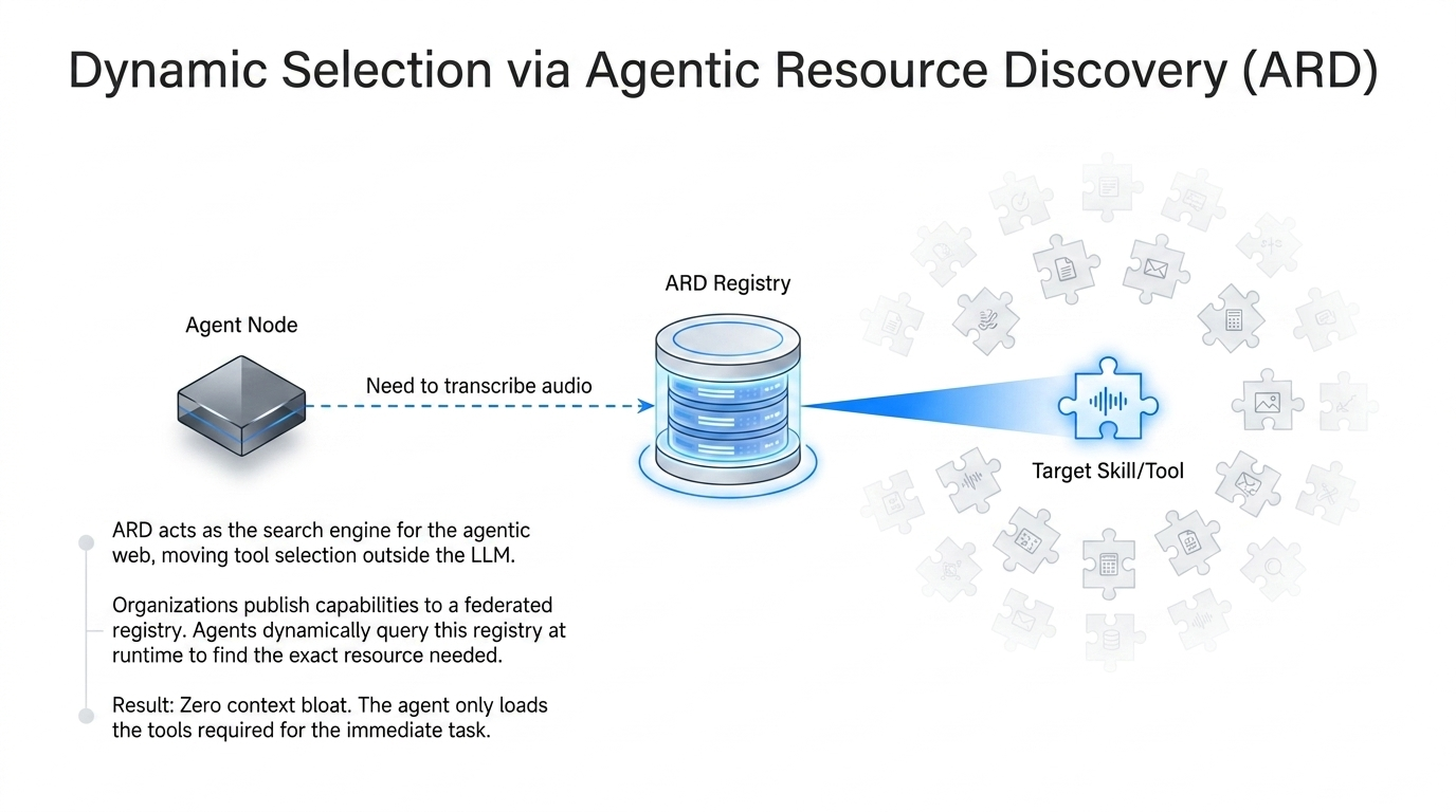 Agentic Resource Discovery selecting a target skill or tool