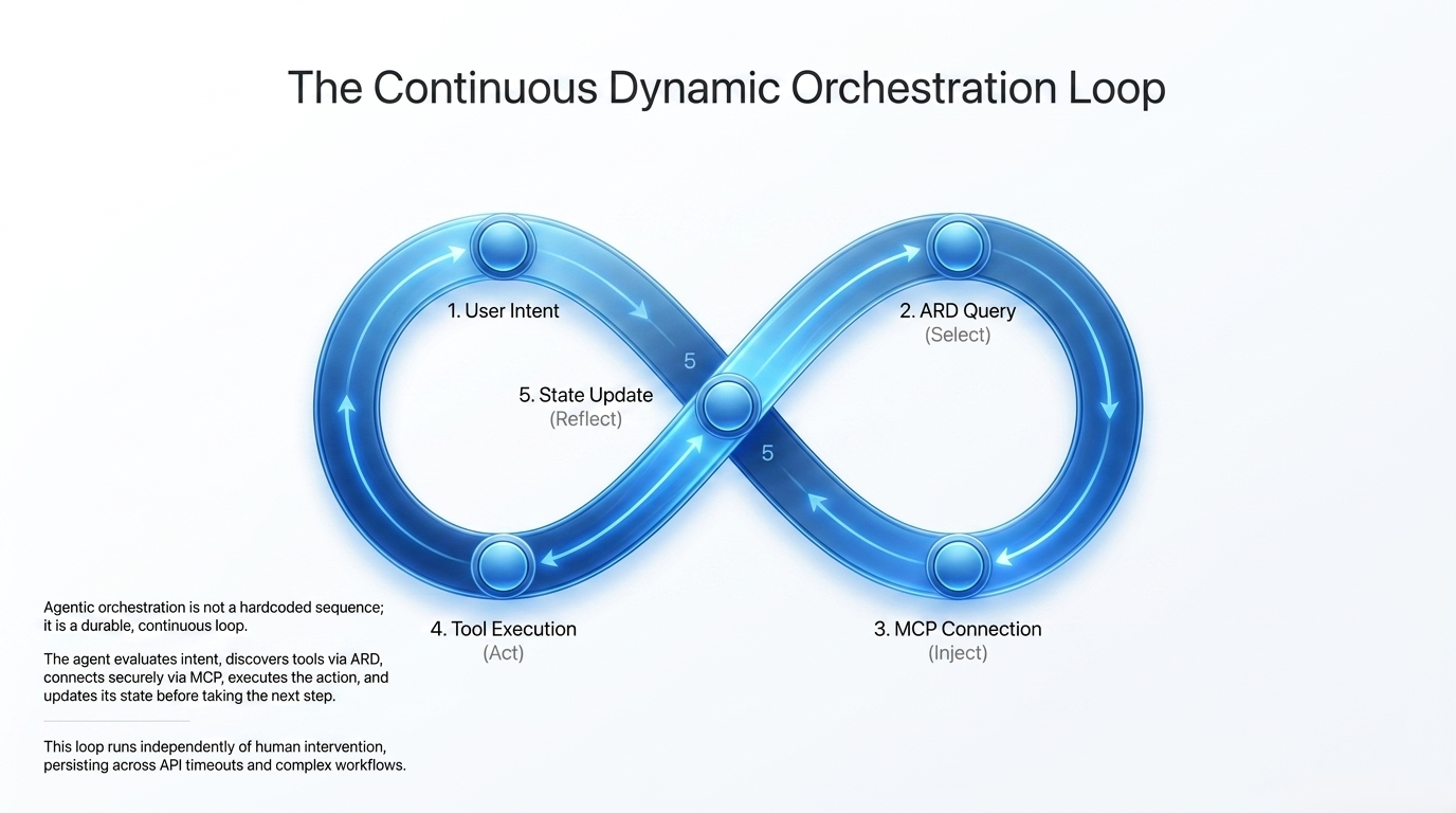 Continuous dynamic orchestration loop
