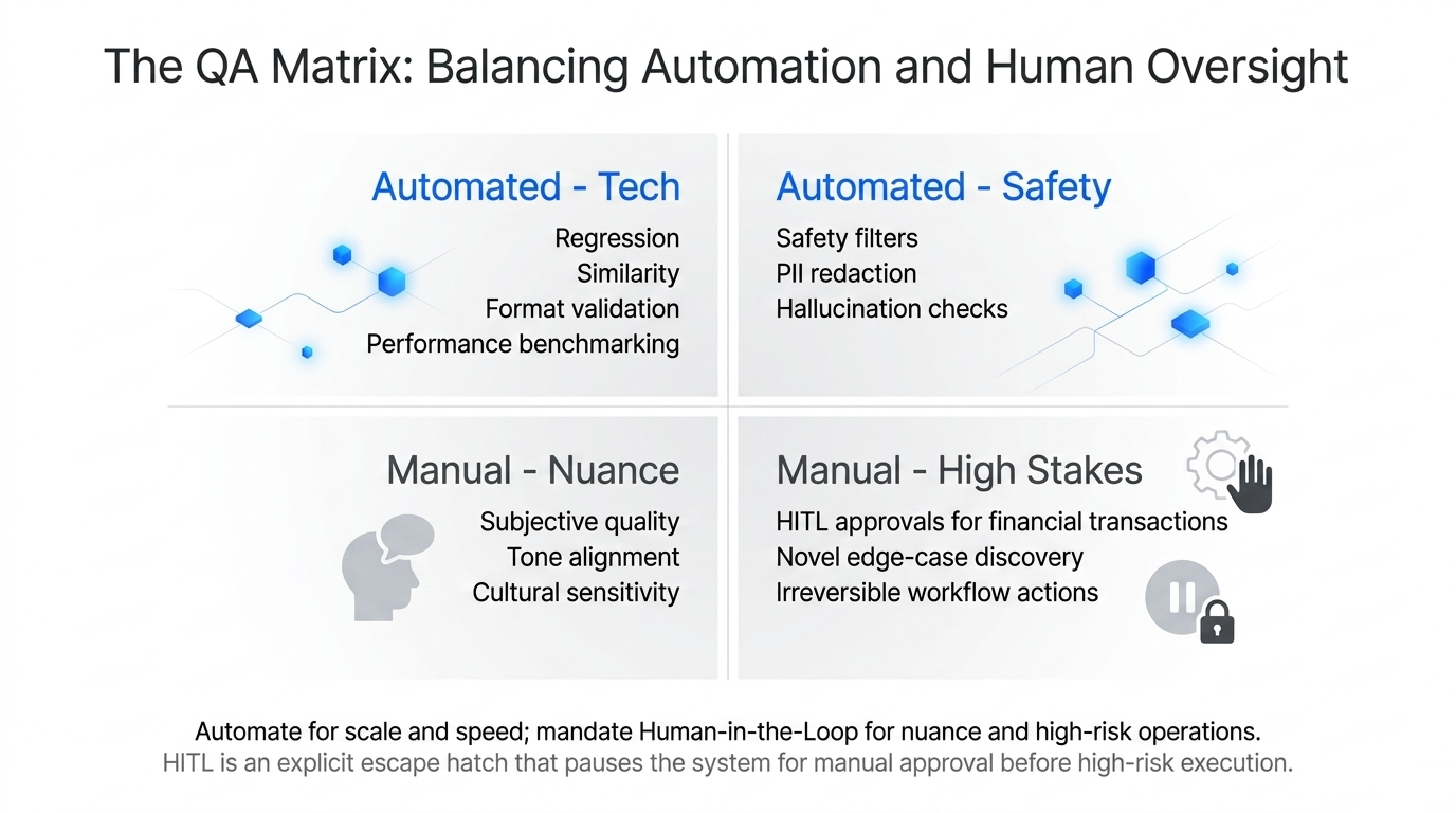 QA matrix balancing automation and human oversight