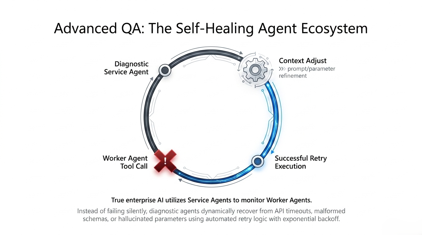 Diagnostic service agent recovering a failed worker-agent tool call