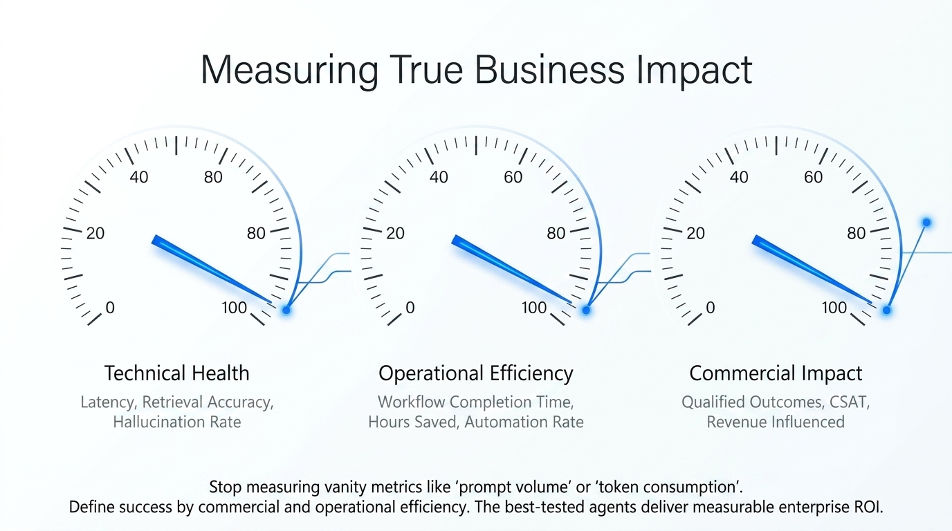 Technical health, operational efficiency, and commercial impact metrics